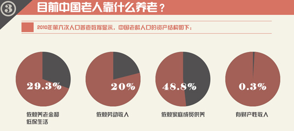 圖解財(cái)經(jīng)：中國(guó)式養(yǎng)老，路在何方？
