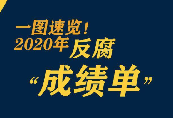 鞏固發(fā)展壓倒性勝利，2020反腐“成績單”來了