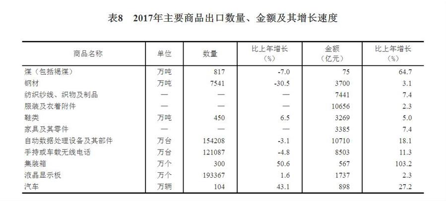 （圖表）[兩會·2017年統(tǒng)計公報]表8：2017年主要商品出口數(shù)量、金額及其增長速度