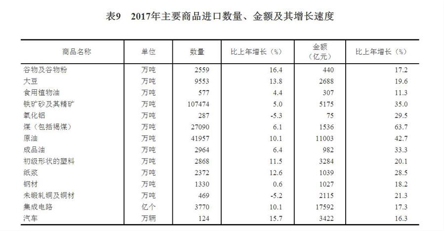 （圖表）[兩會·2017年統(tǒng)計公報]表9：2017年主要商品進口數(shù)量、金額及其增長速度