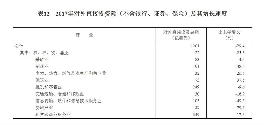 （圖表）[兩會·2017年統(tǒng)計公報]表12：2017年對外直接投資額（不含銀行、證券、保險）及其增長速度