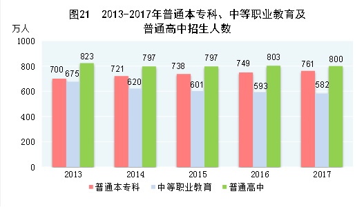 （圖表）[兩會·2017年統(tǒng)計公報]圖21：2013-2017年普通本?？?、中等職業(yè)教育及普通高中招生人數(shù)