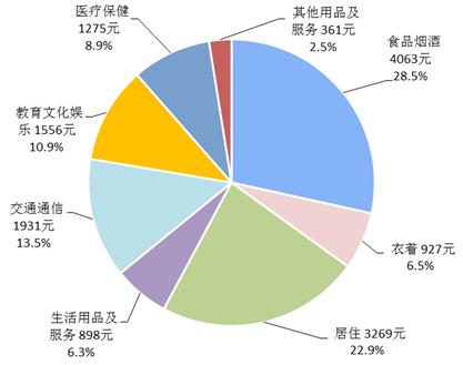 2018年前三季度居民人均消費(fèi)支出及構(gòu)成。來自國家統(tǒng)計(jì)局