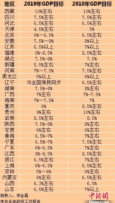 2019年各省區(qū)市GDP目標。<a target='_blank'  ><p  align=