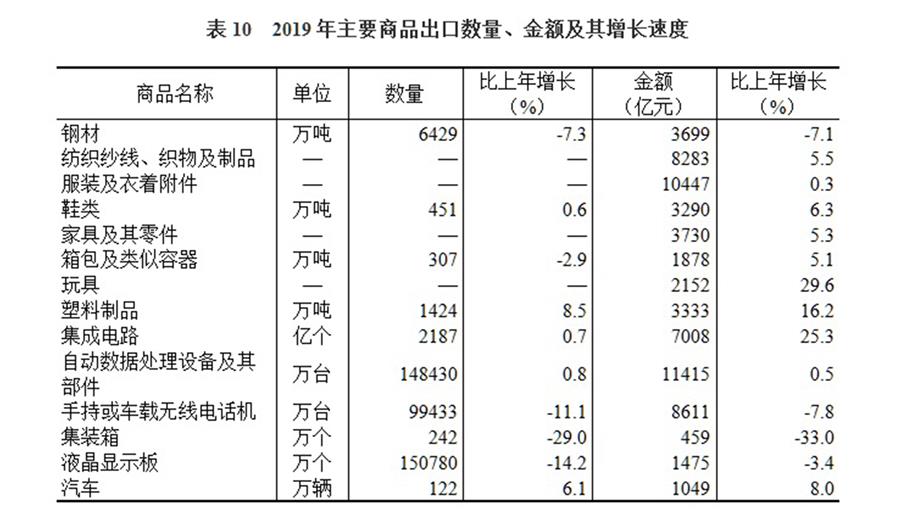 （圖表）［2019年統(tǒng)計公報］表10 2019年主要商品出口數(shù)量、金額及其增長速度