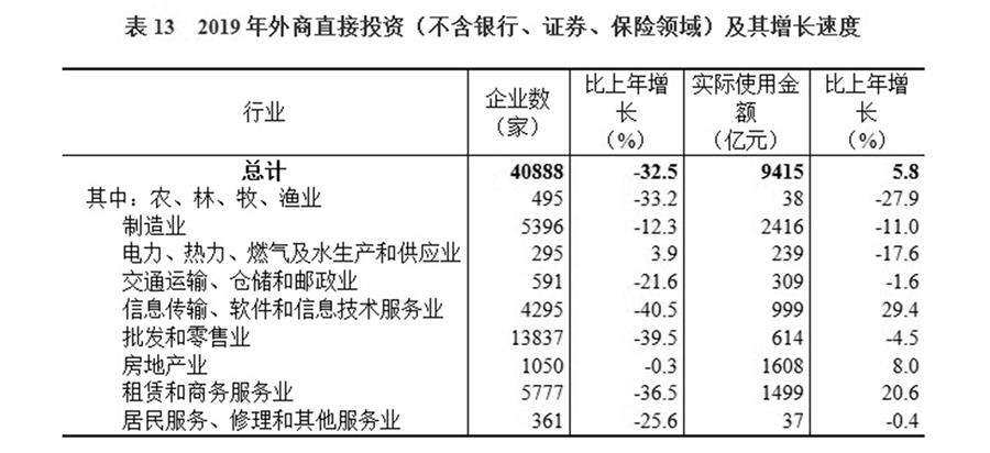 （圖表）［2019年統(tǒng)計公報］表13 2019年外商直接投資（不含銀行、證券、保險領(lǐng)域）及其增長速度