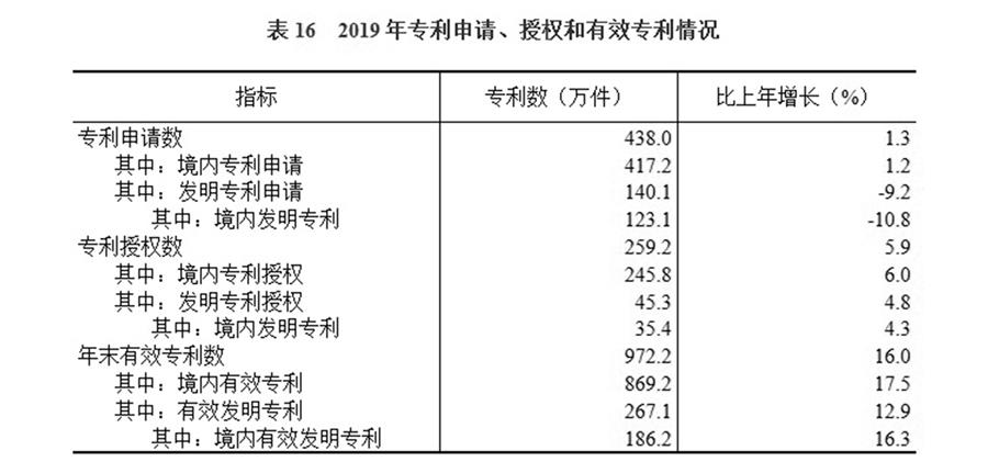 （圖表）［2019年統(tǒng)計公報］表16 2019年專利申請、授權(quán)和有效專利情況
