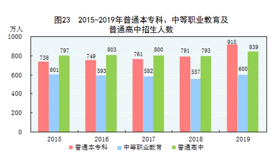 （圖表）［2019年統(tǒng)計公報］圖23 2015-2019年普通本專科、中等職業(yè)教育及普通高中招生人數(shù)