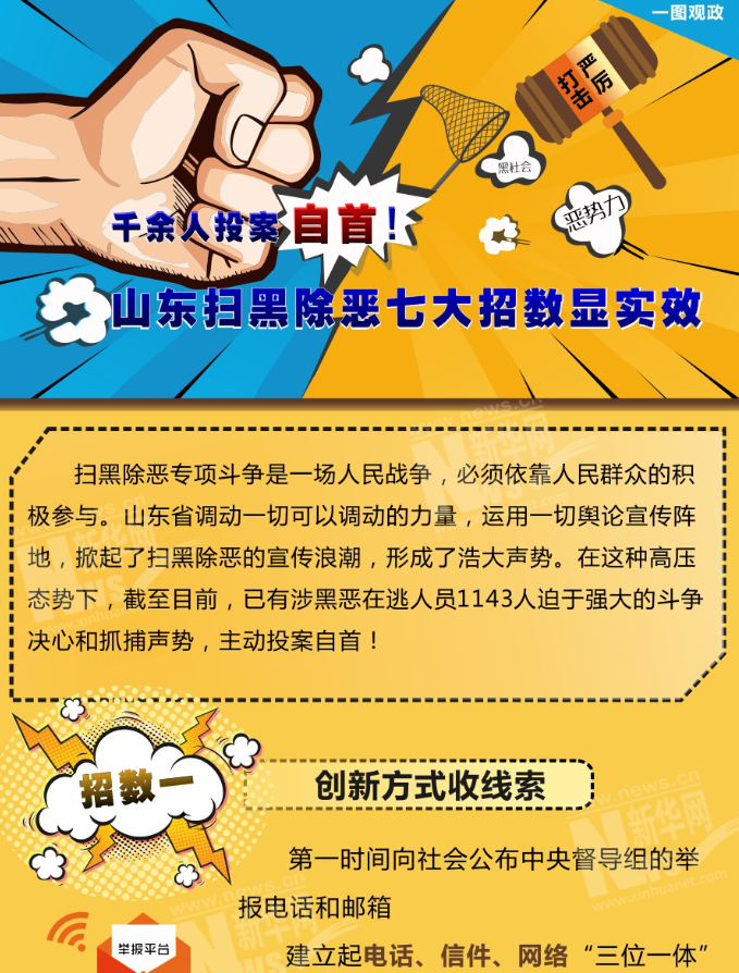 千余人投案自首！山東掃黑除惡七大招數(shù)顯實效
